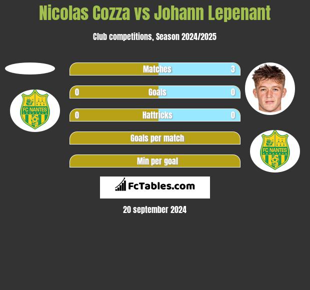 Nicolas Cozza vs Johann Lepenant h2h player stats