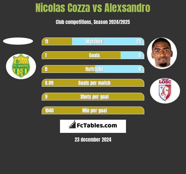 Nicolas Cozza vs Alexsandro h2h player stats