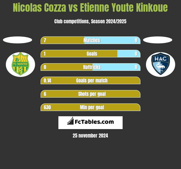 Nicolas Cozza vs Etienne Youte Kinkoue h2h player stats