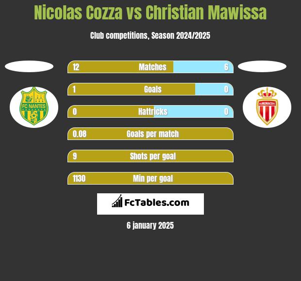 Nicolas Cozza vs Christian Mawissa h2h player stats