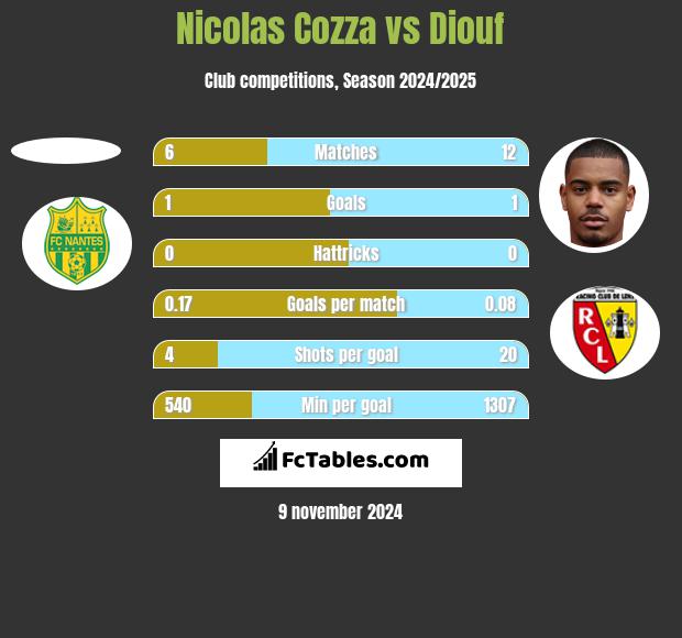 Nicolas Cozza vs Diouf h2h player stats