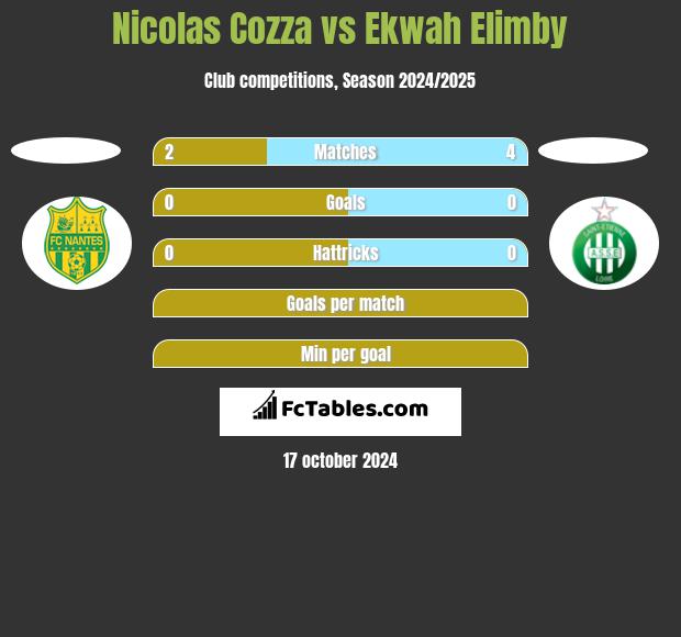 Nicolas Cozza vs Ekwah Elimby h2h player stats