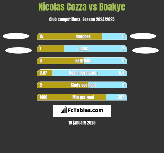 Nicolas Cozza vs Boakye h2h player stats