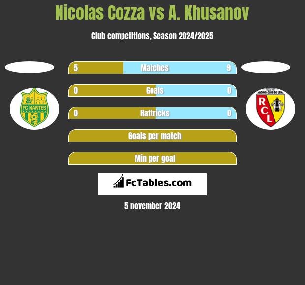 Nicolas Cozza vs A. Khusanov h2h player stats