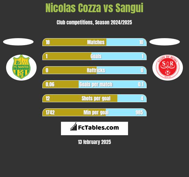 Nicolas Cozza vs Sangui h2h player stats