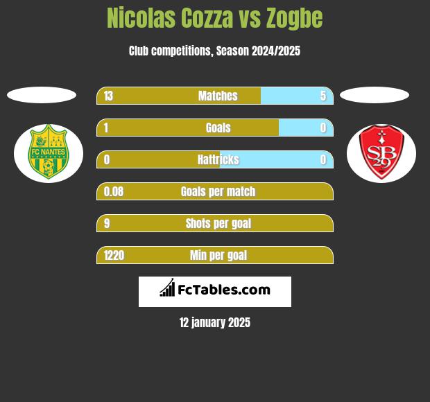 Nicolas Cozza vs Zogbe h2h player stats