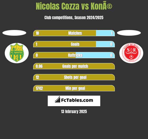 Nicolas Cozza vs KonÃ© h2h player stats