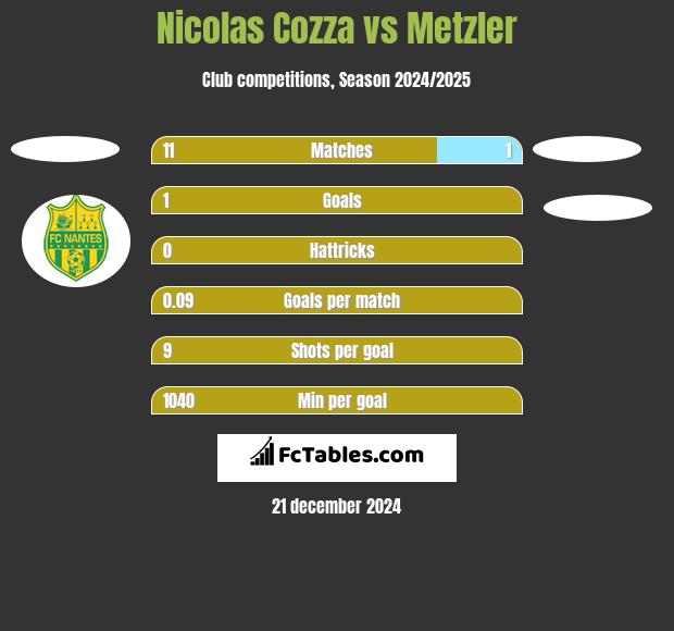 Nicolas Cozza vs Metzler h2h player stats