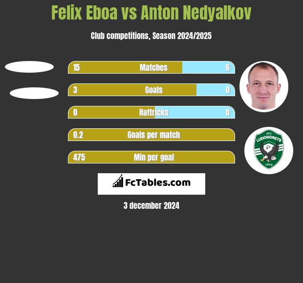 Felix Eboa vs Anton Nedyalkov h2h player stats