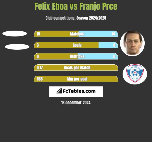 Felix Eboa vs Franjo Prce h2h player stats