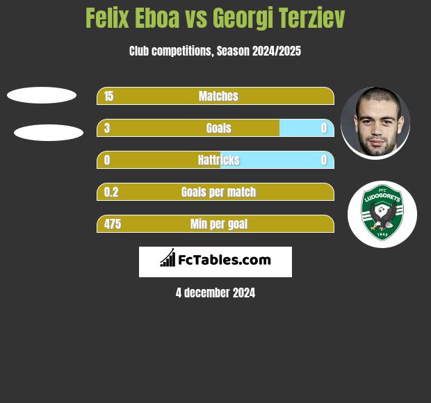 Felix Eboa vs Georgi Terziev h2h player stats