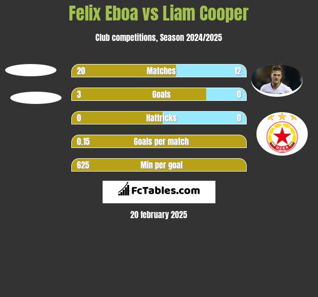 Felix Eboa vs Liam Cooper h2h player stats