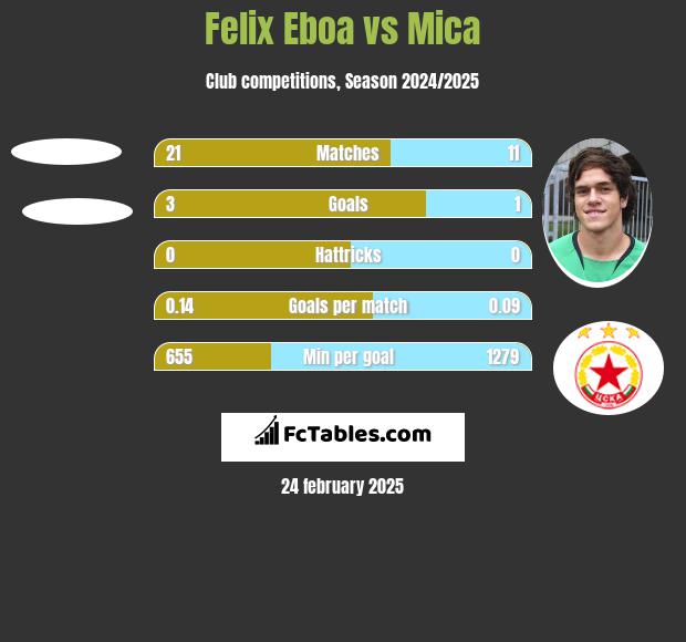 Felix Eboa vs Mica h2h player stats