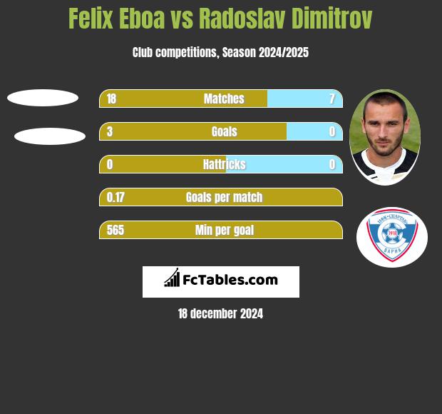 Felix Eboa vs Radoslav Dimitrov h2h player stats