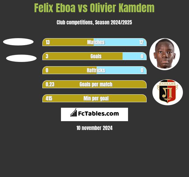 Felix Eboa vs Olivier Kamdem h2h player stats