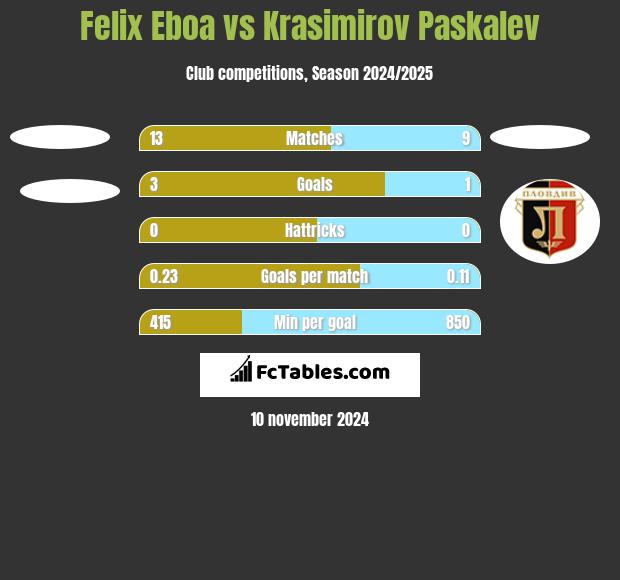 Felix Eboa vs Krasimirov Paskalev h2h player stats