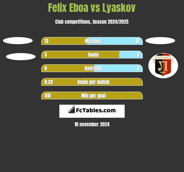 Felix Eboa vs Lyaskov h2h player stats