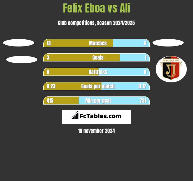 Felix Eboa vs Ali h2h player stats