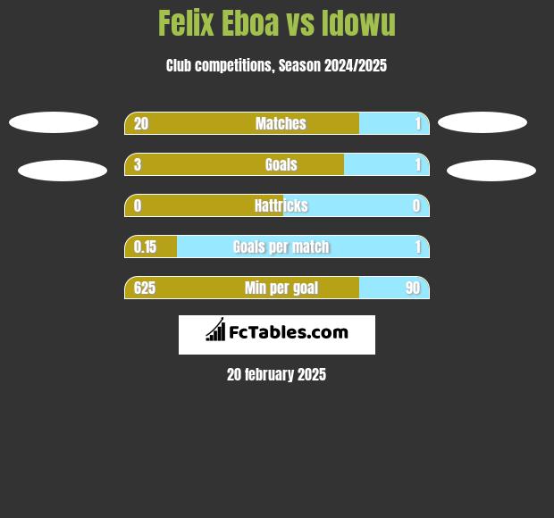 Felix Eboa vs Idowu h2h player stats