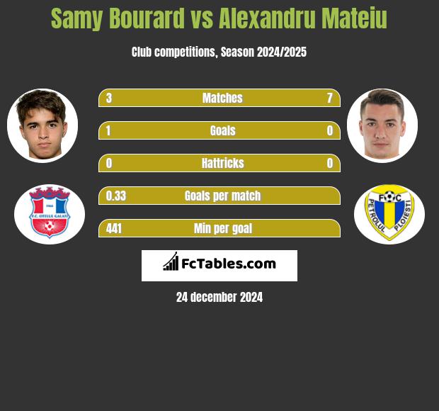 Samy Bourard vs Alexandru Mateiu h2h player stats