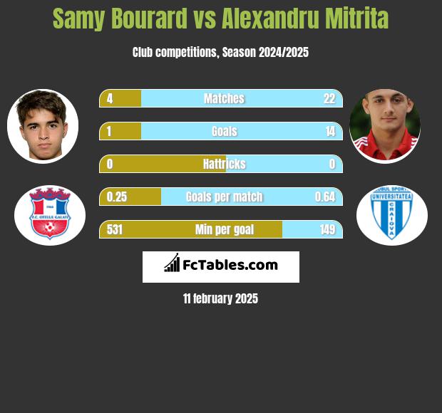 Samy Bourard vs Alexandru Mitrita h2h player stats