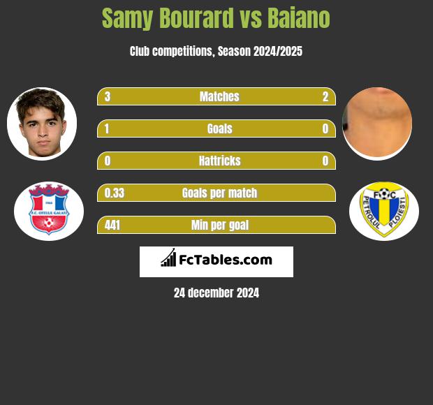 Samy Bourard vs Baiano h2h player stats