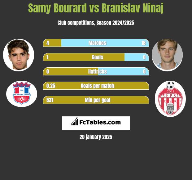 Samy Bourard vs Branislav Ninaj h2h player stats