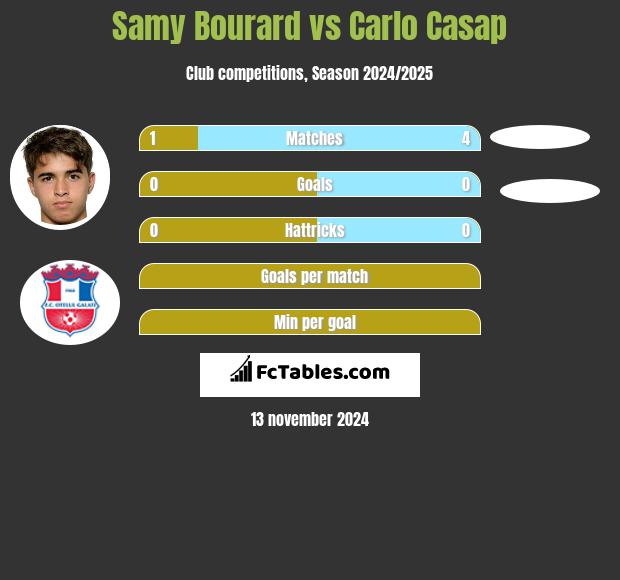 Samy Bourard vs Carlo Casap h2h player stats