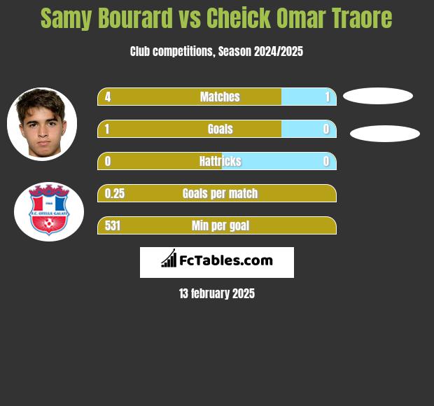 Samy Bourard vs Cheick Omar Traore h2h player stats