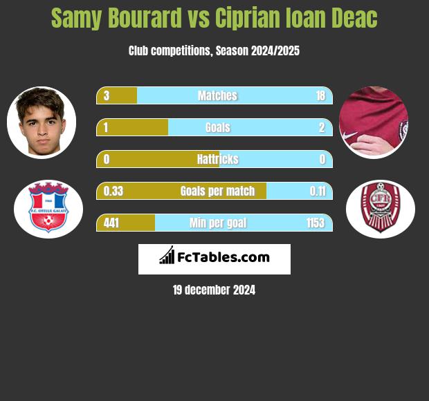 Samy Bourard vs Ciprian Ioan Deac h2h player stats