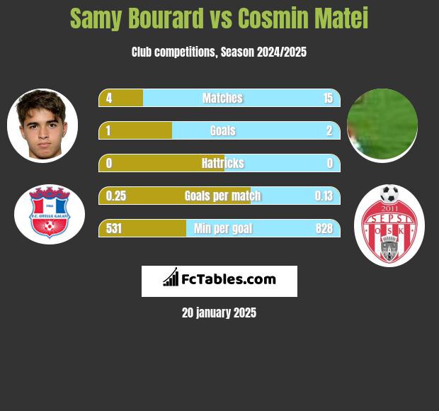 Samy Bourard vs Cosmin Matei h2h player stats