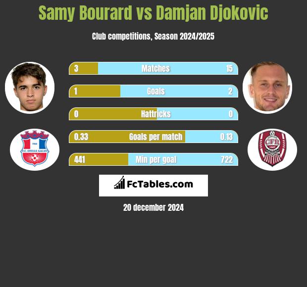 Samy Bourard vs Damjan Djokovic h2h player stats