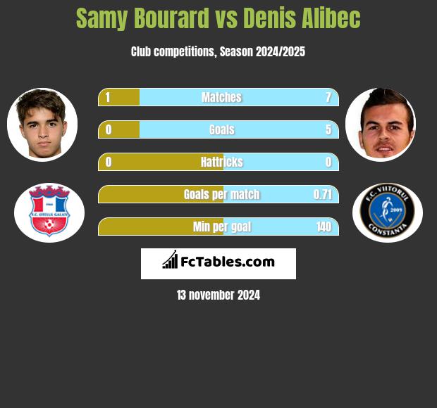 Samy Bourard vs Denis Alibec h2h player stats