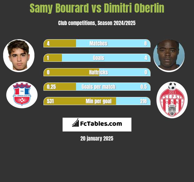 Samy Bourard vs Dimitri Oberlin h2h player stats