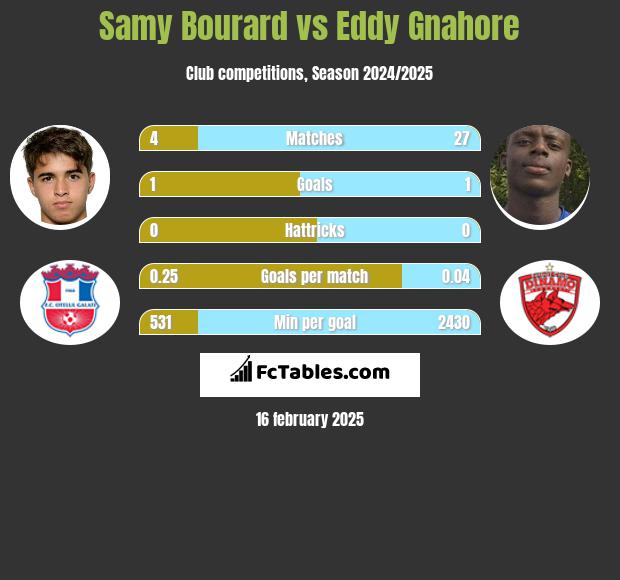 Samy Bourard vs Eddy Gnahore h2h player stats