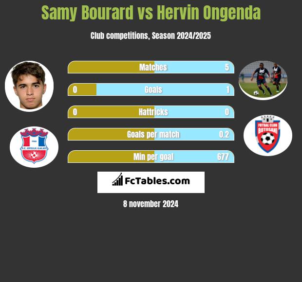 Samy Bourard vs Hervin Ongenda h2h player stats