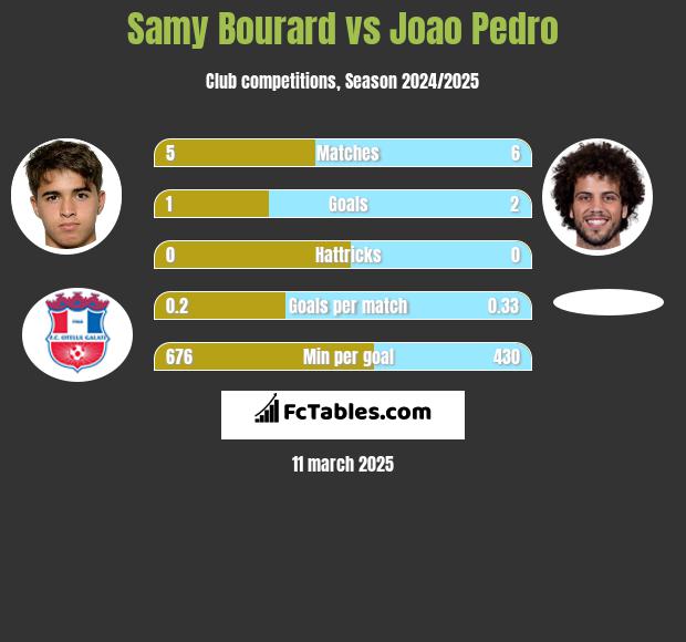 Samy Bourard vs Joao Pedro h2h player stats