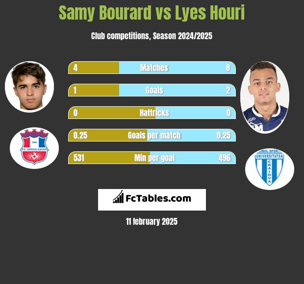 Samy Bourard vs Lyes Houri h2h player stats