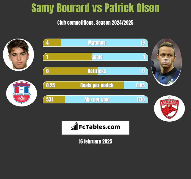 Samy Bourard vs Patrick Olsen h2h player stats