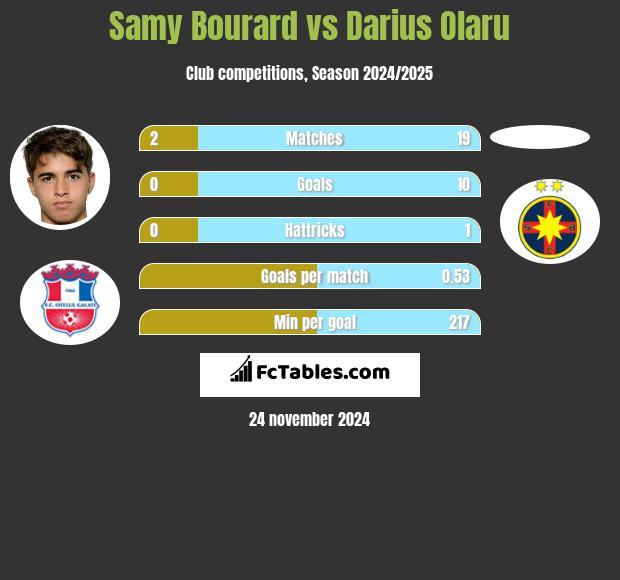 Samy Bourard vs Darius Olaru h2h player stats