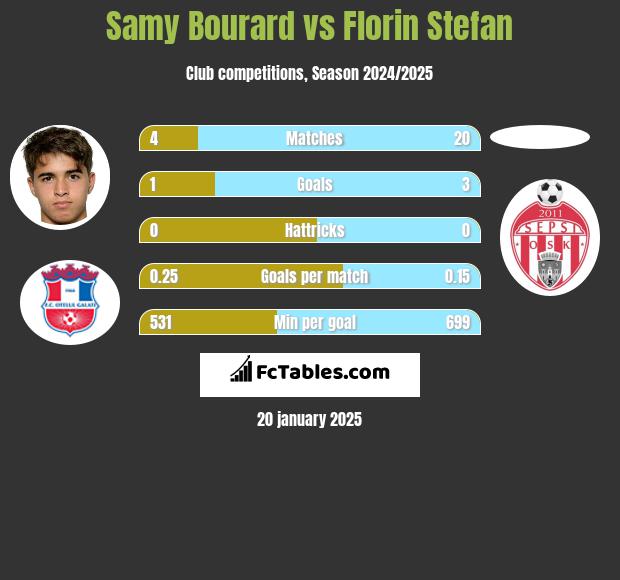 Samy Bourard vs Florin Stefan h2h player stats