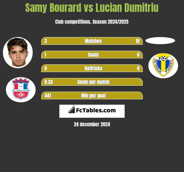 Samy Bourard vs Lucian Dumitriu h2h player stats