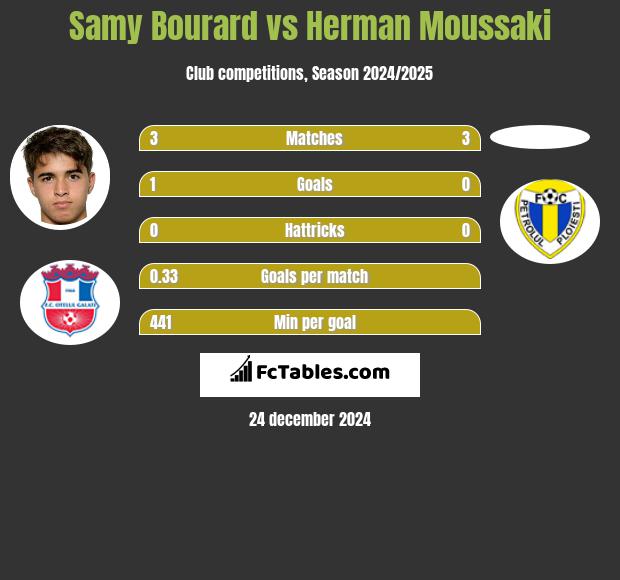 Samy Bourard vs Herman Moussaki h2h player stats