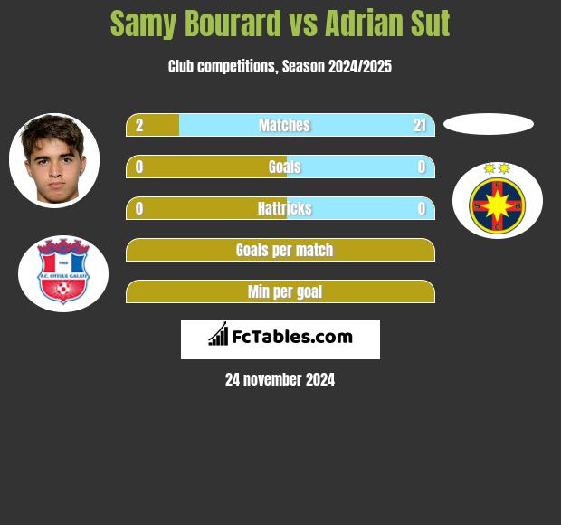 Samy Bourard vs Adrian Sut h2h player stats