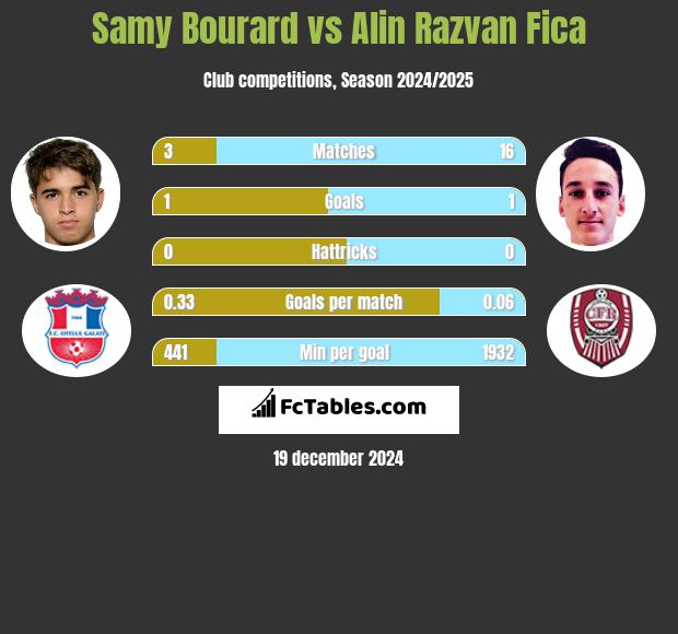 Samy Bourard vs Alin Razvan Fica h2h player stats