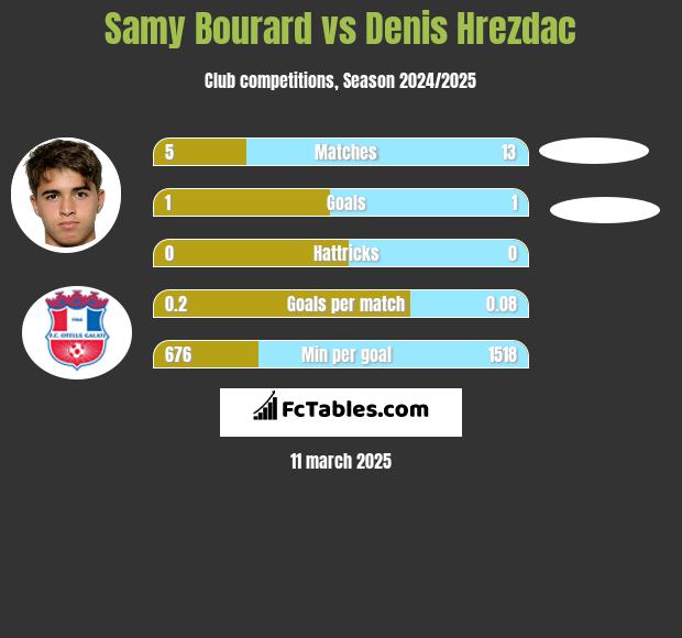 Samy Bourard vs Denis Hrezdac h2h player stats