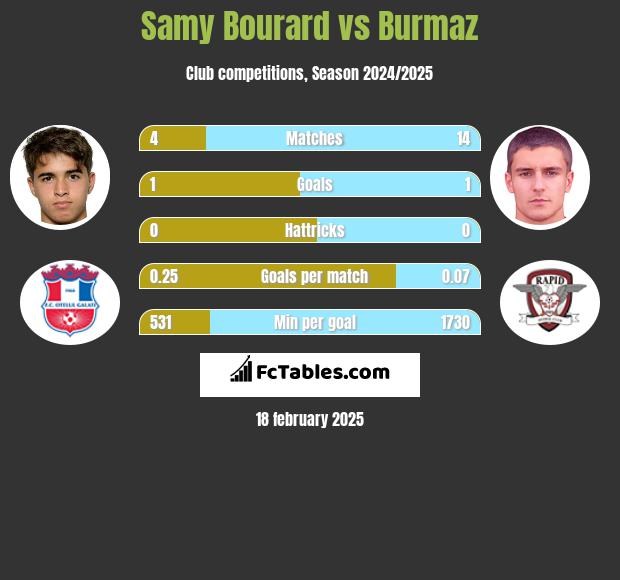 Samy Bourard vs Burmaz h2h player stats