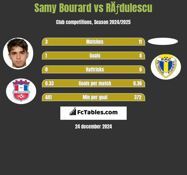 Samy Bourard vs RÄƒdulescu h2h player stats