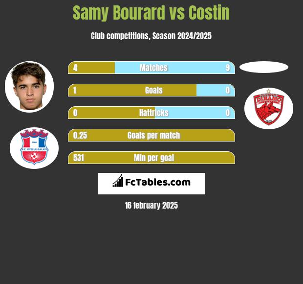 Samy Bourard vs Costin h2h player stats