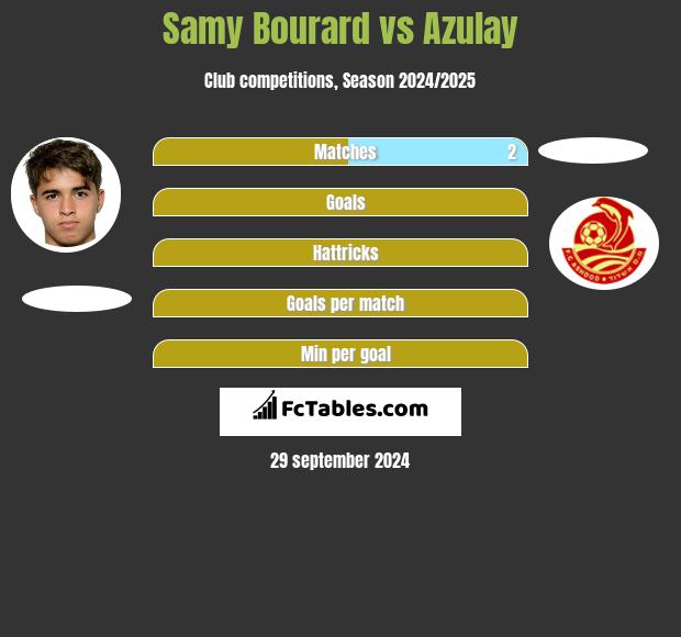 Samy Bourard vs Azulay h2h player stats